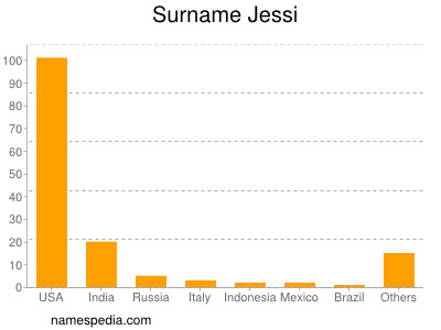 Surname Jessi