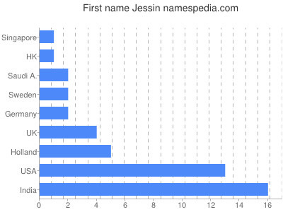Given name Jessin