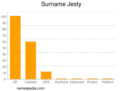 Surname Jesty