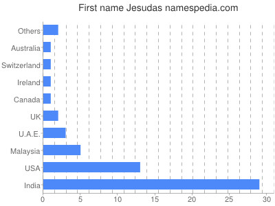 Given name Jesudas