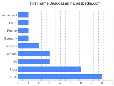 Given name Jesudasan