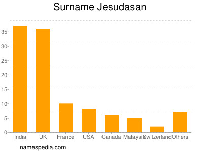 Surname Jesudasan