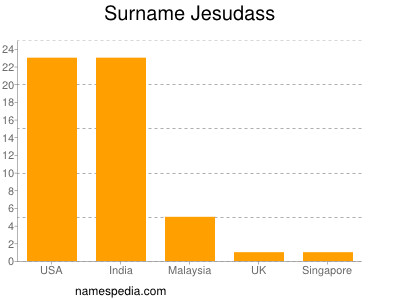 Surname Jesudass
