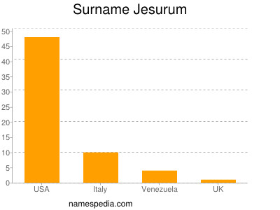 Surname Jesurum