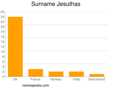 Surname Jesuthas