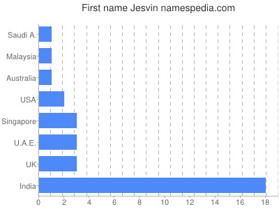 Given name Jesvin