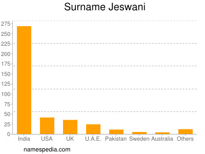 Surname Jeswani