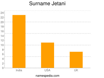 Surname Jetani