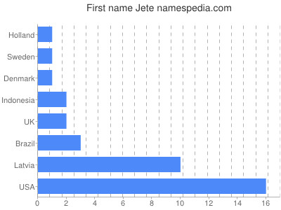 Given name Jete