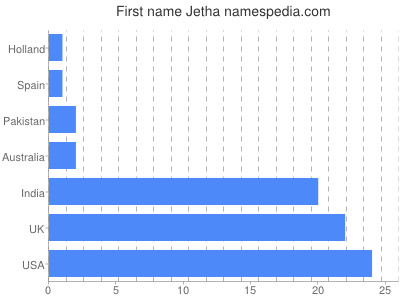 Given name Jetha