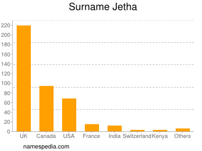 Surname Jetha