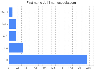 Given name Jethi