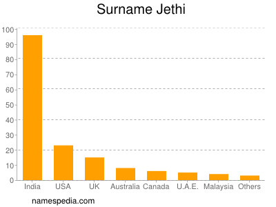Surname Jethi