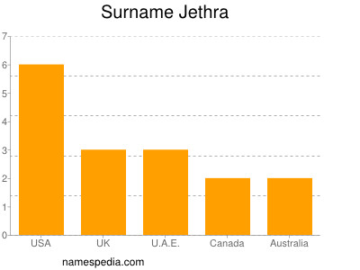 Surname Jethra