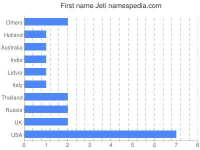Given name Jeti