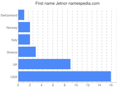 Given name Jetnor