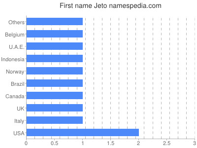 Given name Jeto