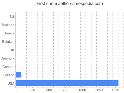 Given name Jettie