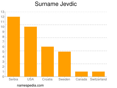 Surname Jevdic