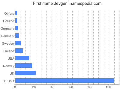 Given name Jevgeni