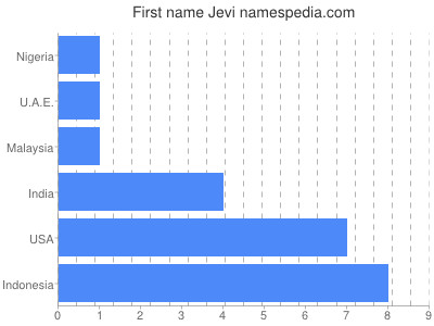 Given name Jevi