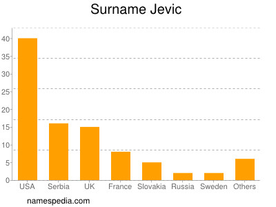 Surname Jevic