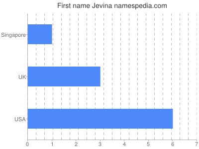 Given name Jevina