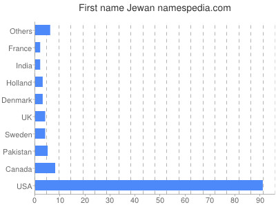Given name Jewan