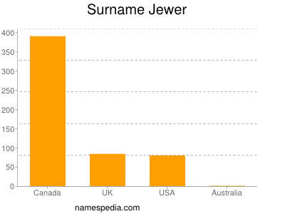 Surname Jewer