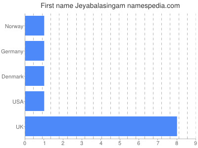 Given name Jeyabalasingam