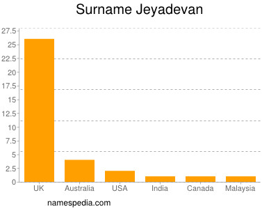 Surname Jeyadevan