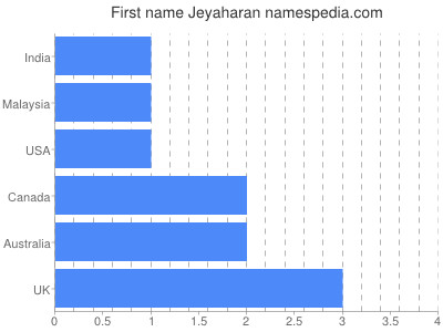 Given name Jeyaharan