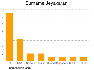 Surname Jeyakaran