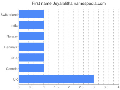 Given name Jeyalalitha