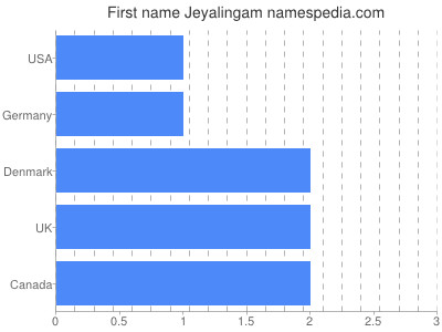 Given name Jeyalingam