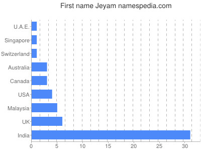 Given name Jeyam