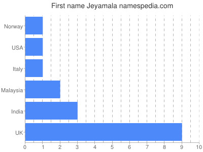 Given name Jeyamala