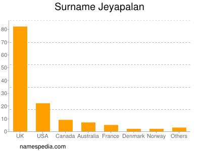 Surname Jeyapalan