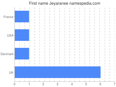 Given name Jeyaranee