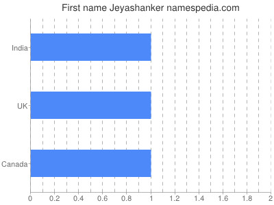 Given name Jeyashanker