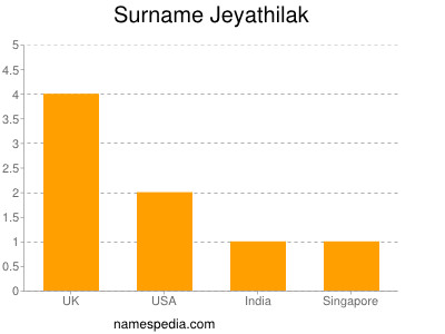 Surname Jeyathilak