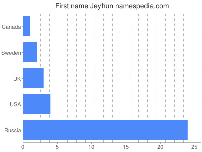 Given name Jeyhun