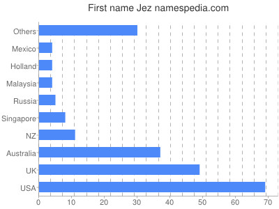 Given name Jez
