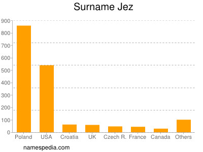Surname Jez