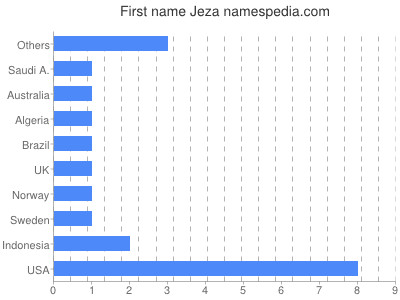 Given name Jeza