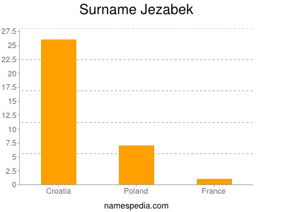 Surname Jezabek