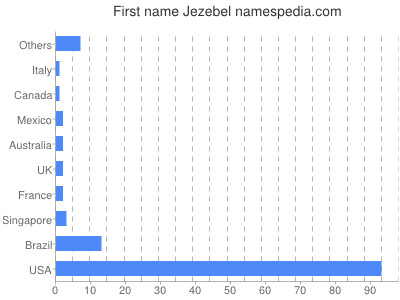 Given name Jezebel