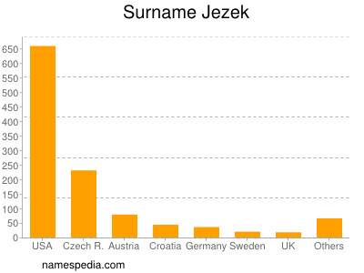 Surname Jezek