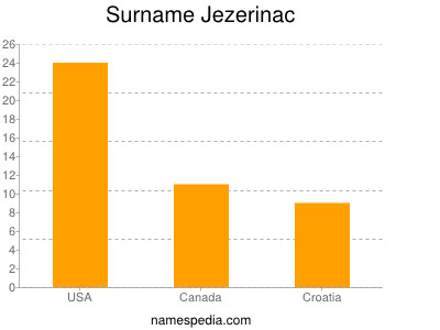 Surname Jezerinac
