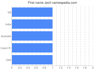 Given name Jezil